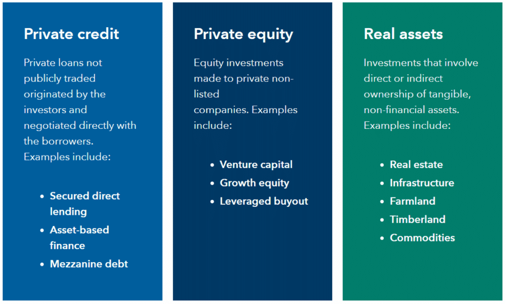 Chart with 3 columns. 
Column 1: Headline: Private credit
Private loans not publicly traded origniated by the investors and negotiated directly with the borrowers. Examples include: Secured direct lending, Asset-based finance, Mezzanine debt

Column 2: Headline: Private equity
Equity investments made to private non-listed companies. Examples include: Venture capital, Growth equity, Leveraged buyout
Column 3: Headline: Real assets
Investments that involve direct or indirect ownership of tangible, non-financial assets. Examples include: Real estate, infrastructure, Farmland, Timberland, Commodities